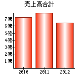 売上高合計