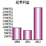 経常利益