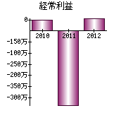 経常利益