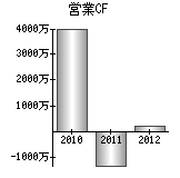 営業活動によるキャッシュフロー