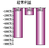 経常利益