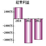 経常利益