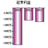 経常利益