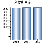 利益剰余金