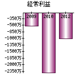 経常利益