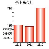 売上高合計