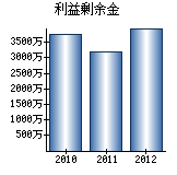 利益剰余金