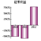 経常利益