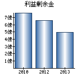 利益剰余金