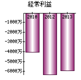 経常利益