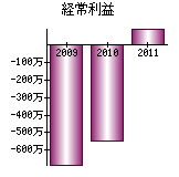 経常利益