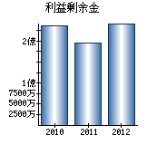 利益剰余金