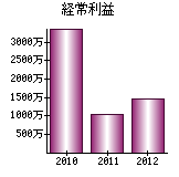 経常利益