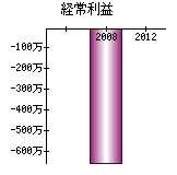 経常利益