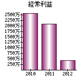 経常利益