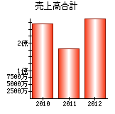 売上高合計