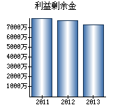 利益剰余金