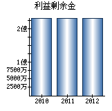 利益剰余金