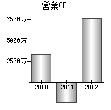 営業活動によるキャッシュフロー