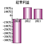 経常利益