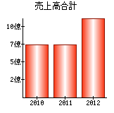 売上高合計