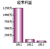 経常利益