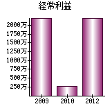 経常利益