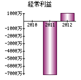 経常利益