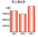 売上高合計