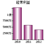 経常利益