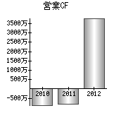 営業活動によるキャッシュフロー