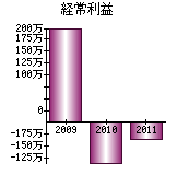 経常利益