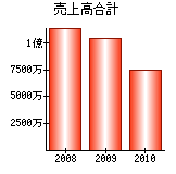 売上高合計