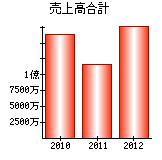 売上高合計