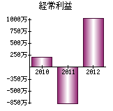 経常利益