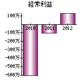 経常利益