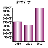 経常利益