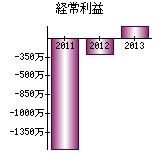 経常利益