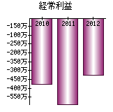 経常利益