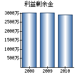 利益剰余金