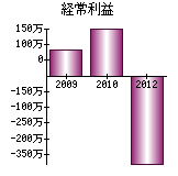 経常利益