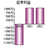 経常利益