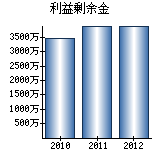 利益剰余金