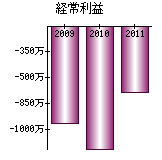 経常利益