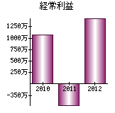 経常利益