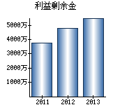 利益剰余金