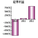 経常利益