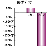 経常利益