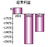 経常利益