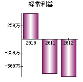 経常利益